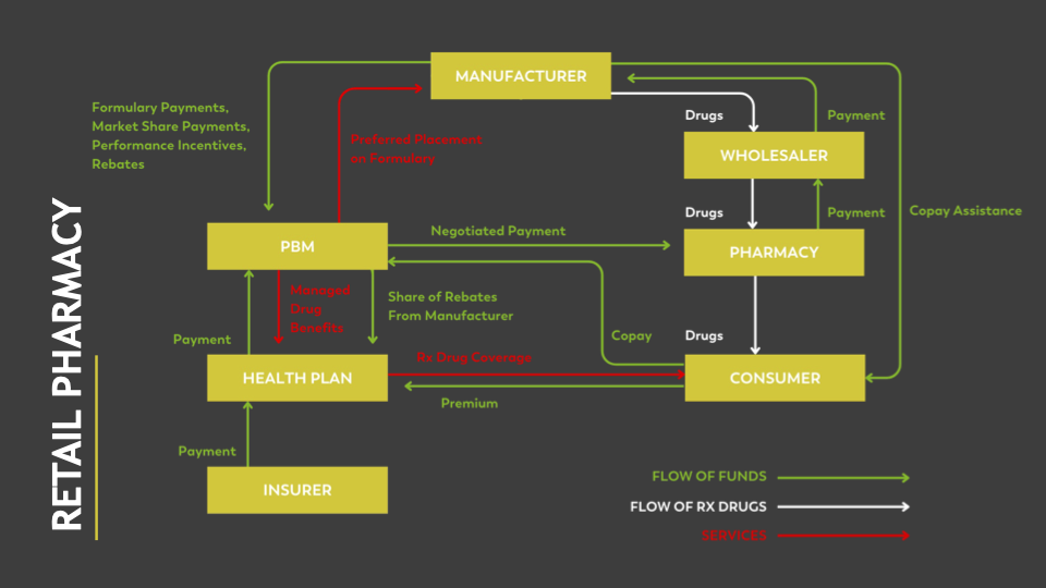 Retail Pharmacy Flow